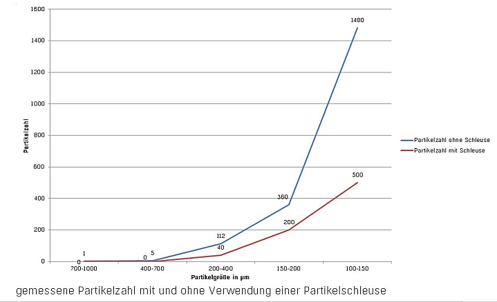 Anzahl der Partikel mit und ohne Verwendung einer Partikelschleuse