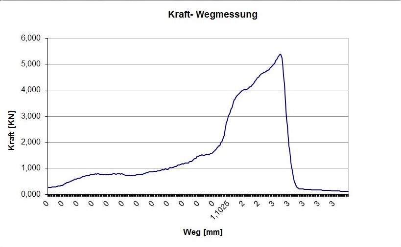 Kraft-Weg-Kurve