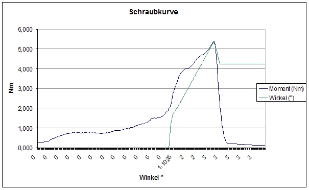 Beispiel einer Schraubkurve mit Start der Winkelzählung bei 2Nm und Abschaltung bei 5,3Nm