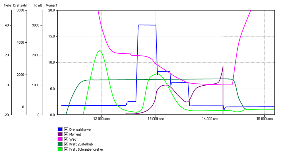 Schraubkurve beim fließlochformenden Schraubvorgang
